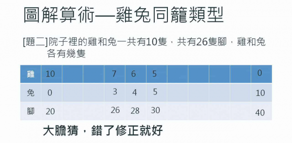 雞兔為什麼同籠？
